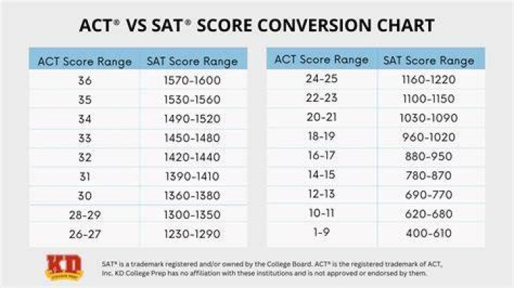 Can you get a 37 on ACT?