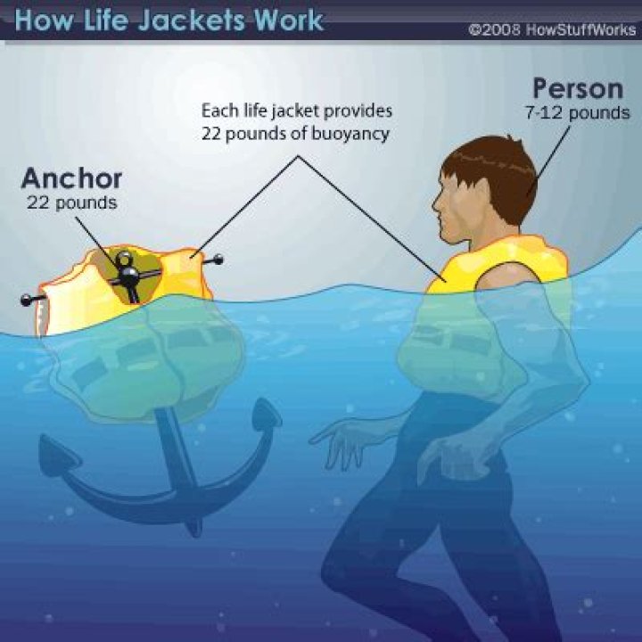 Do life jackets make you float?