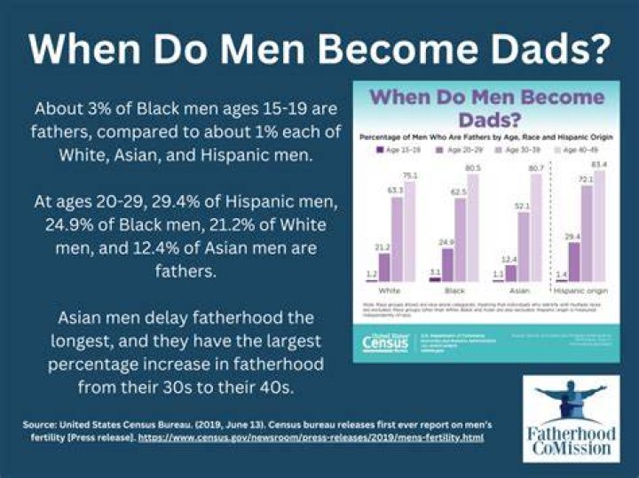 Do most men become fathers?