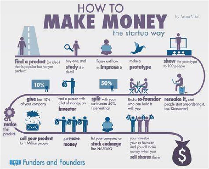 Do you need money to make money?