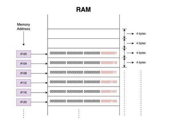 Does array save memory?