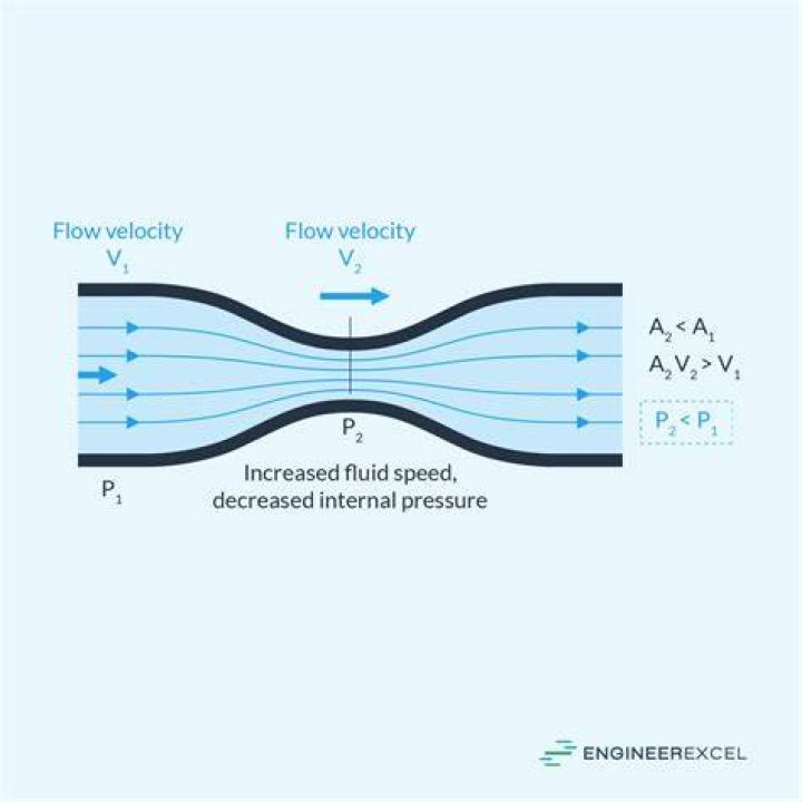 Does higher pressure increase flow rate?