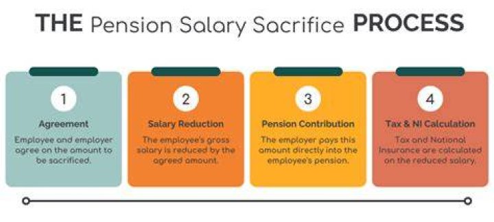 Does salary sacrifice pension affect mortgage?
