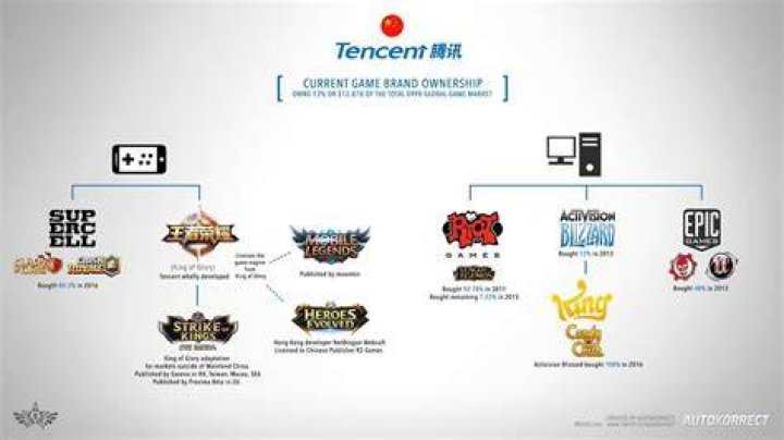 Does Tencent own Moonton?