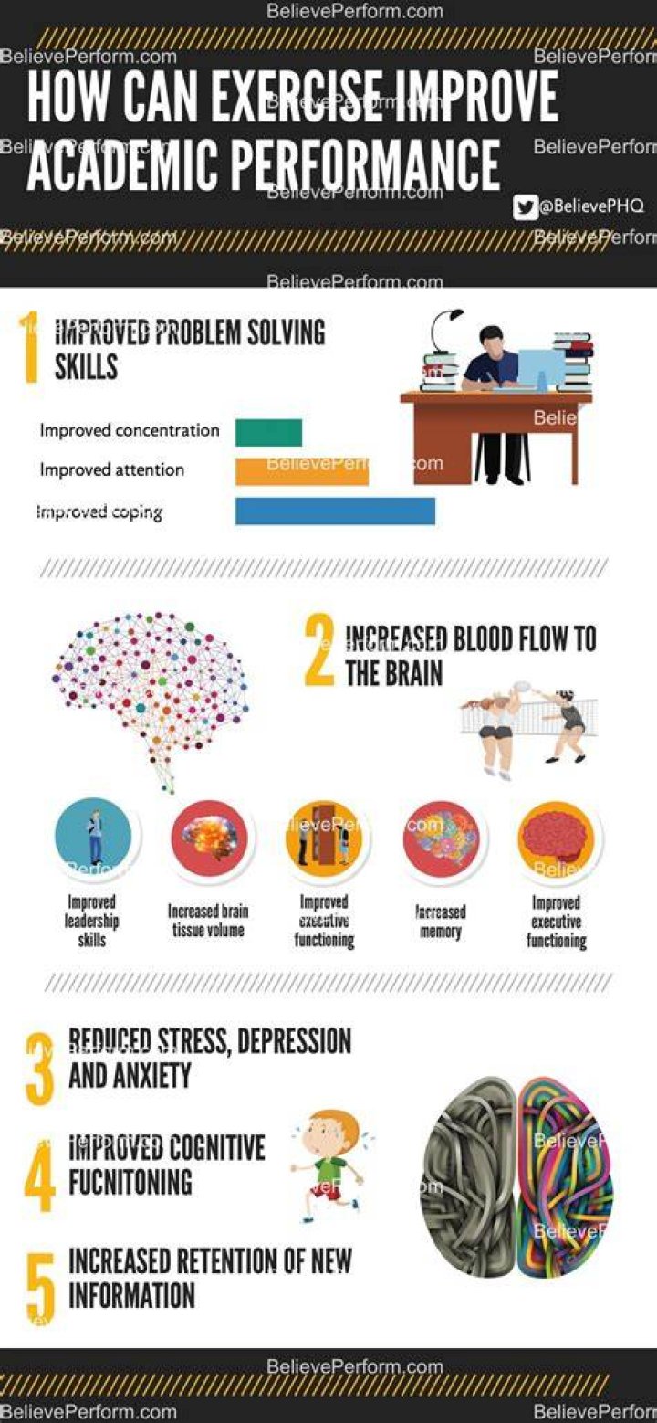 How can exercise improve performance?
