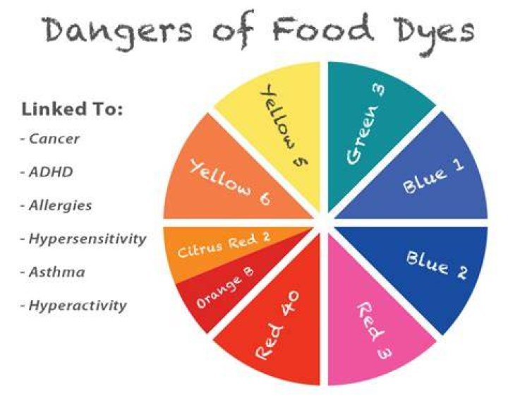 How do food dyes affect the body?