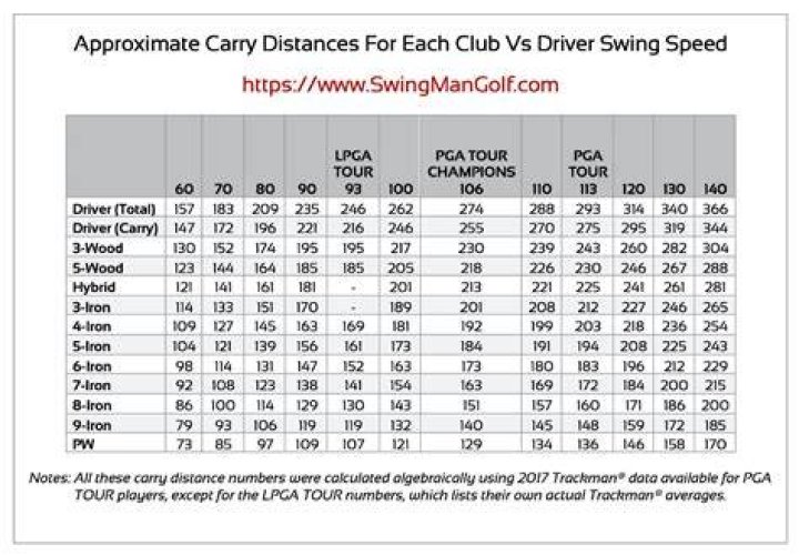 How do I increase my golf swing distance?