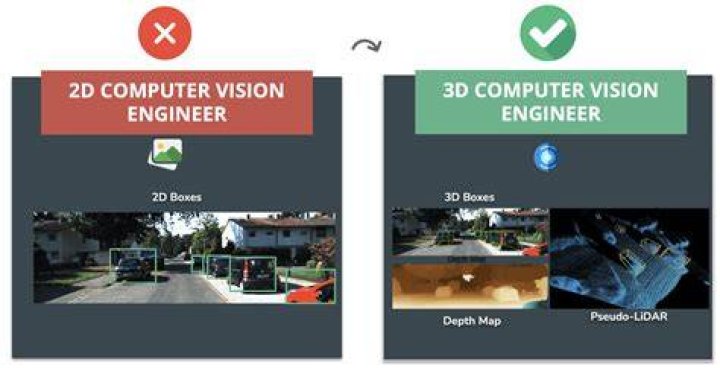 How do I know if I have 3D vision?