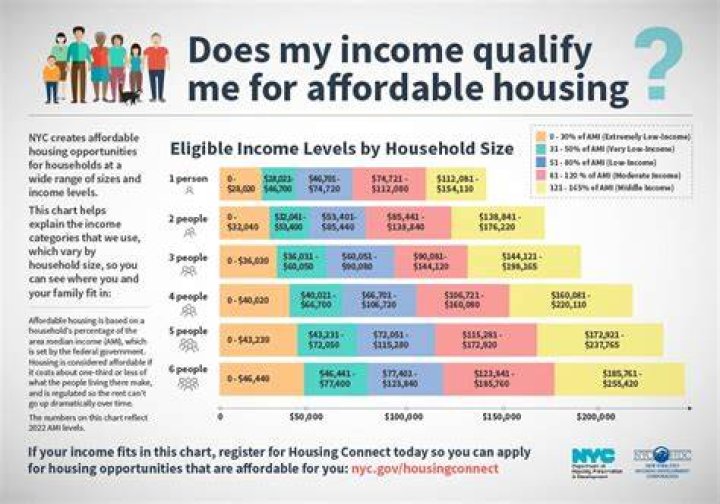 How do you qualify for affordable housing in CT?
