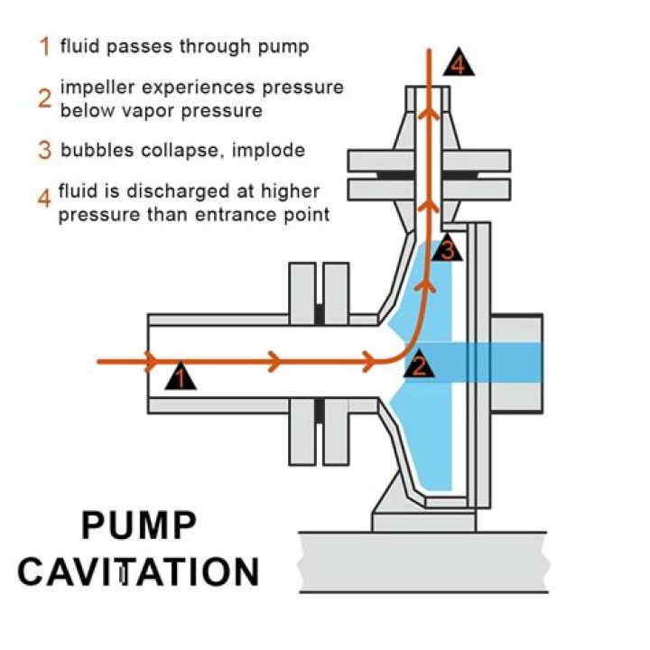 How do you stop a pump from cavitating?