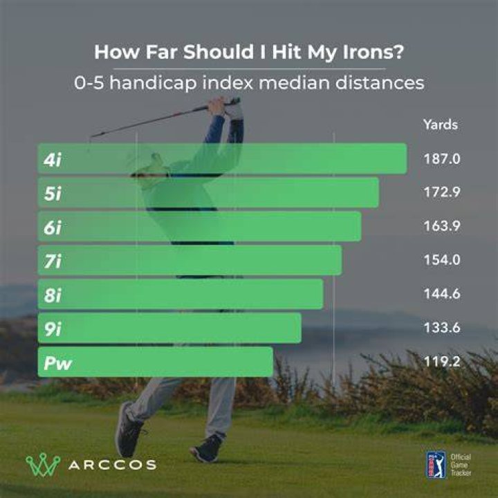 How far should you hit a 3 iron?