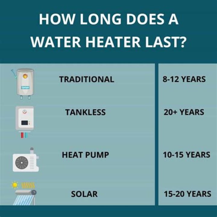 How long do Rheem water heaters last?
