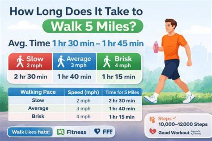 How long does it take to walk 5 miles?
