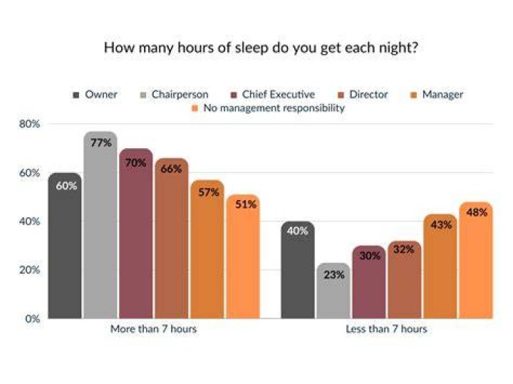 How many employees sleep with their boss?