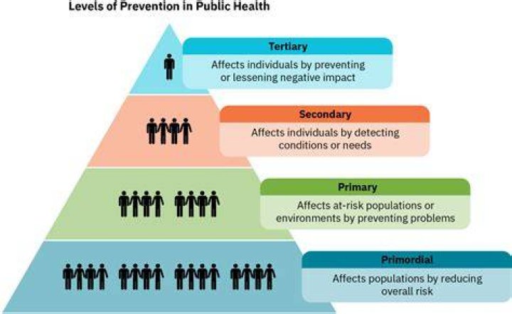 How many levels of prevention are there?