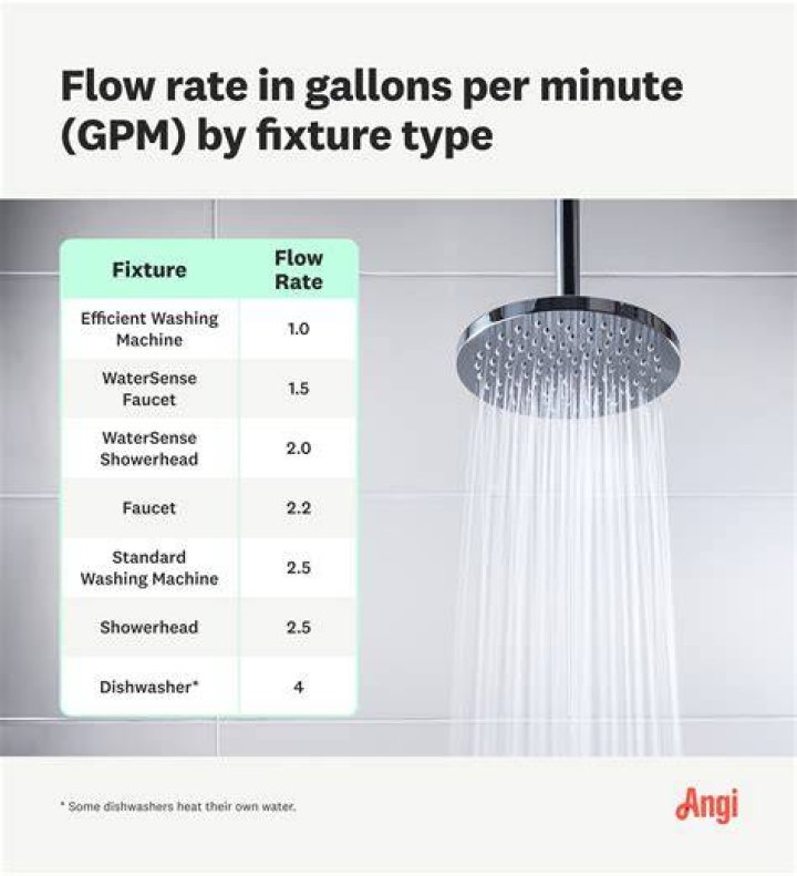 How many minutes is a navy shower?