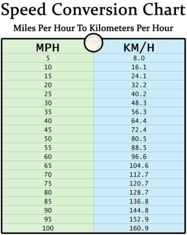 How many mph is 3000rpm?