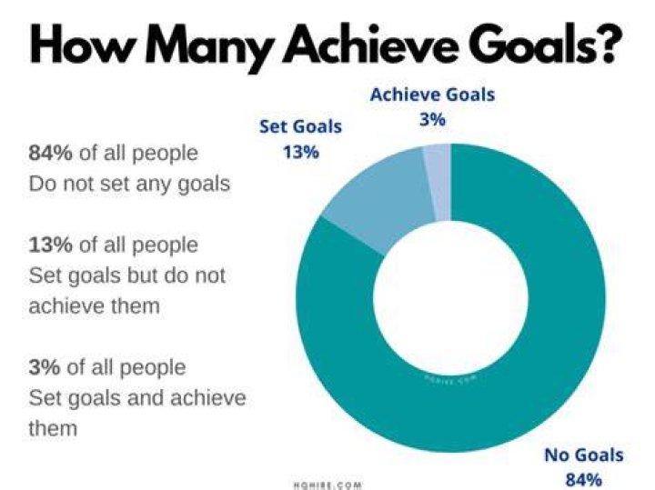 How many people actually achieve goals?