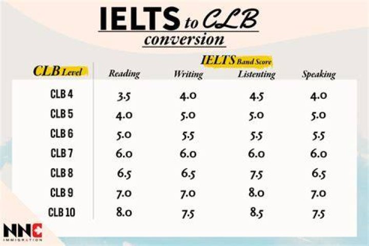 How many points is a CLB 8?