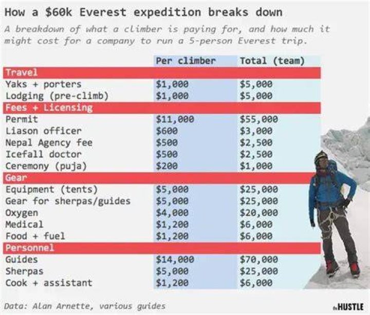 How much do Mt Everest guides make?