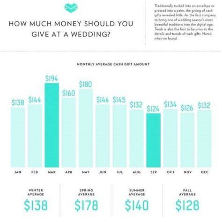 How much money should you give a couple of 2021 for a wedding gift?