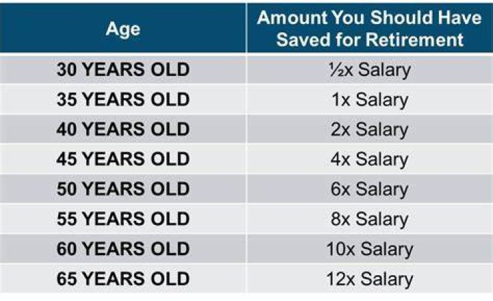 How much money should you have saved for retirement at age 50?