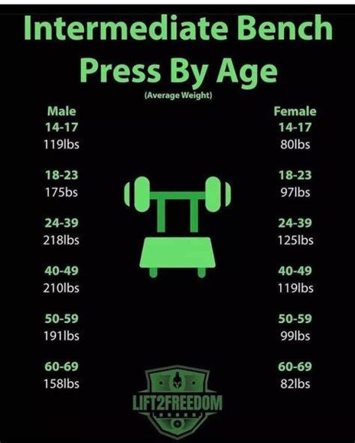 How much should a 16 year old bench?