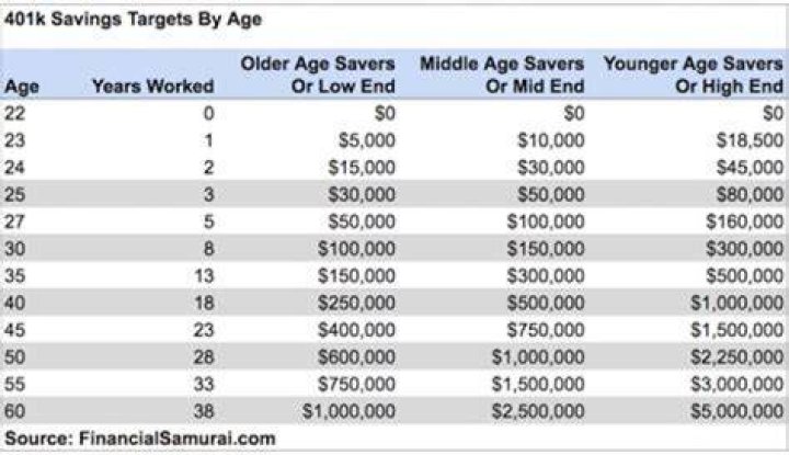 How much should I have in my 401K at 34?
