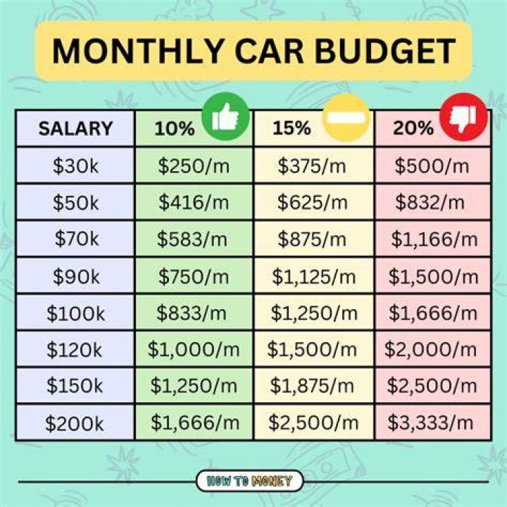 How much should I spend on a car if I make 80000?