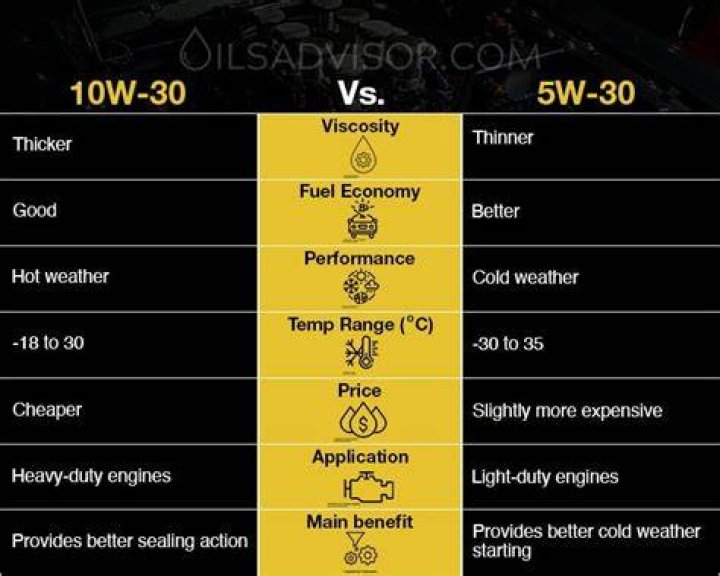 Is 5w30 thicker than 10w30?