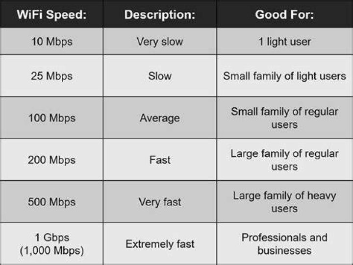 Is 72mbps good for gaming?