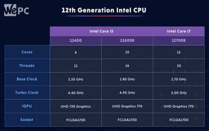 Is i5 10th gen better than i7?