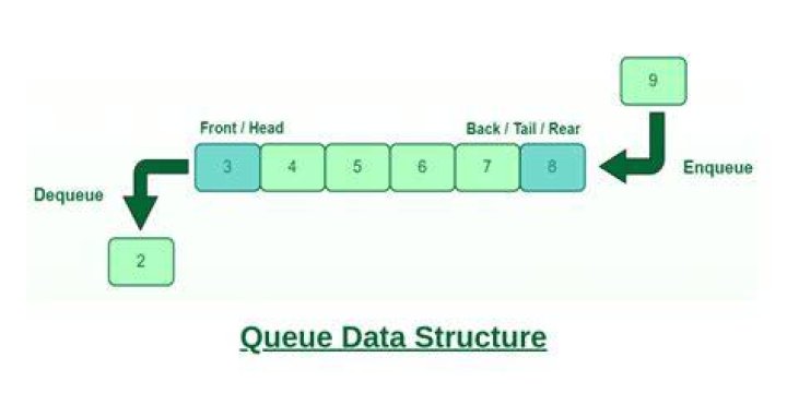 Is queue static or dynamic?