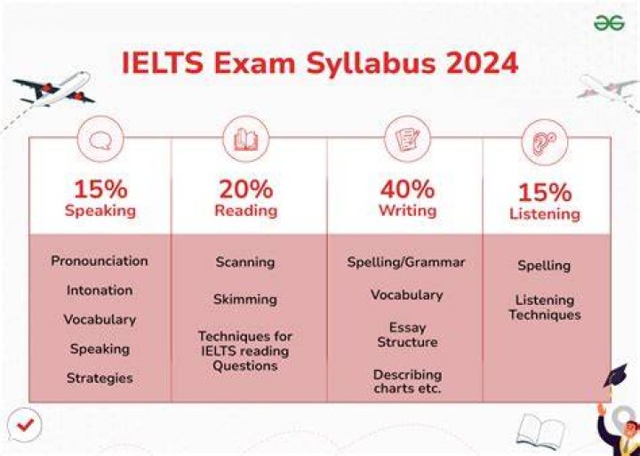 Is there any syllabus for IELTS?