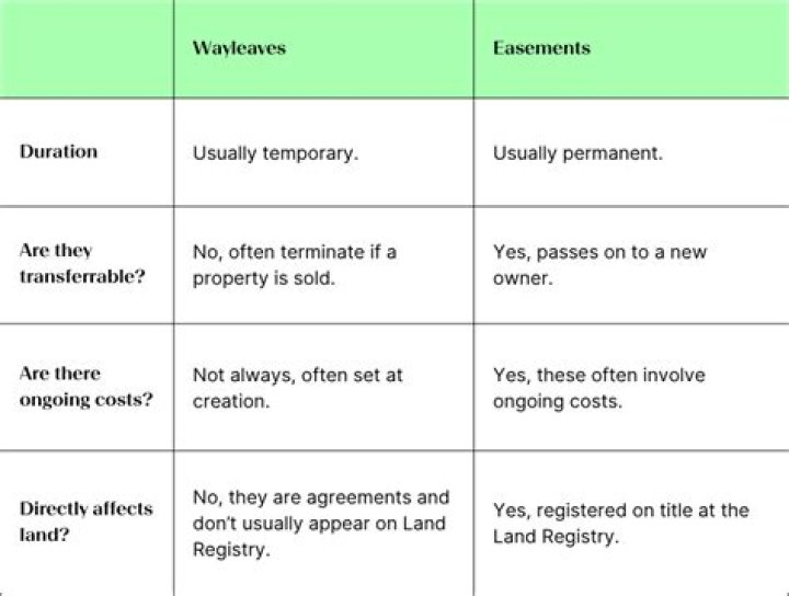 What's the difference between an easement and a Wayleave?