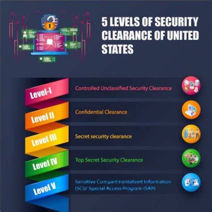 What's the lowest security clearance?