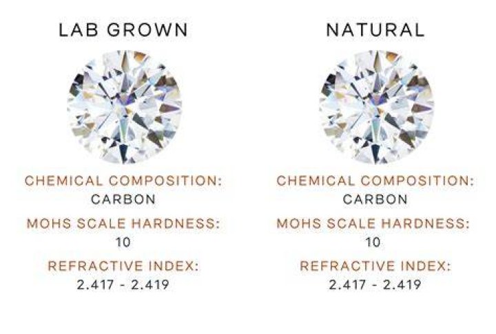 What are lab grown diamonds called?