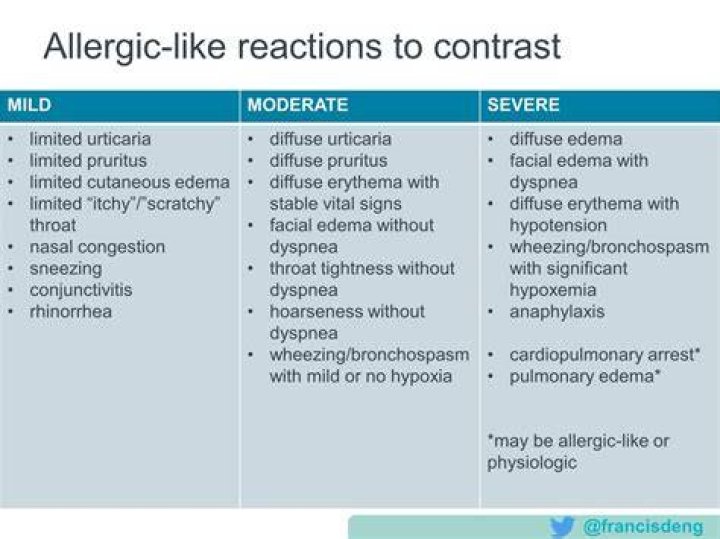 What are the symptoms of an allergic reaction to contrast dye?