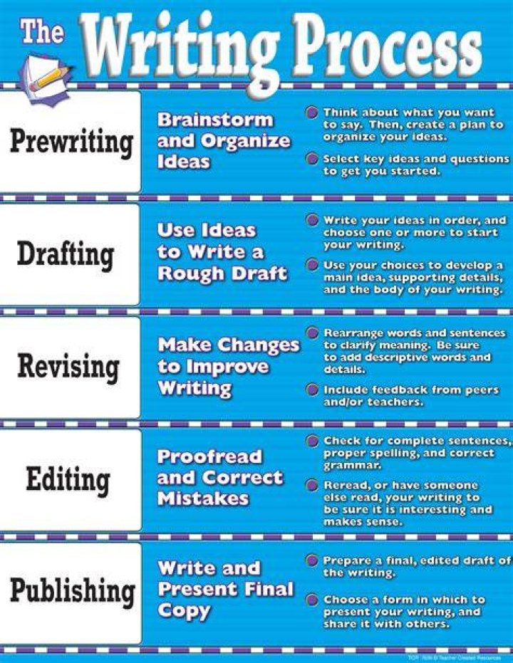 What are the three main parts of the writing process?