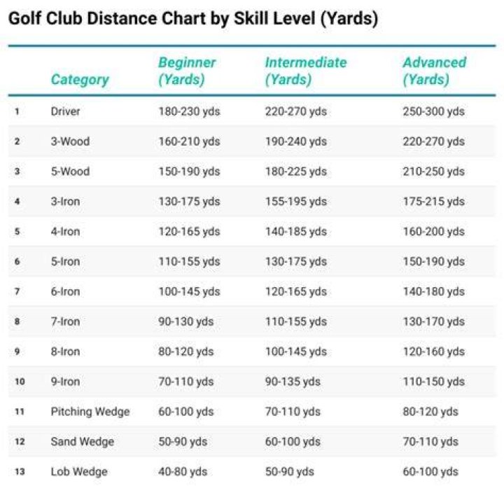 What club should I use for 115 yards?