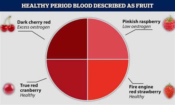 What color of blood is healthy?