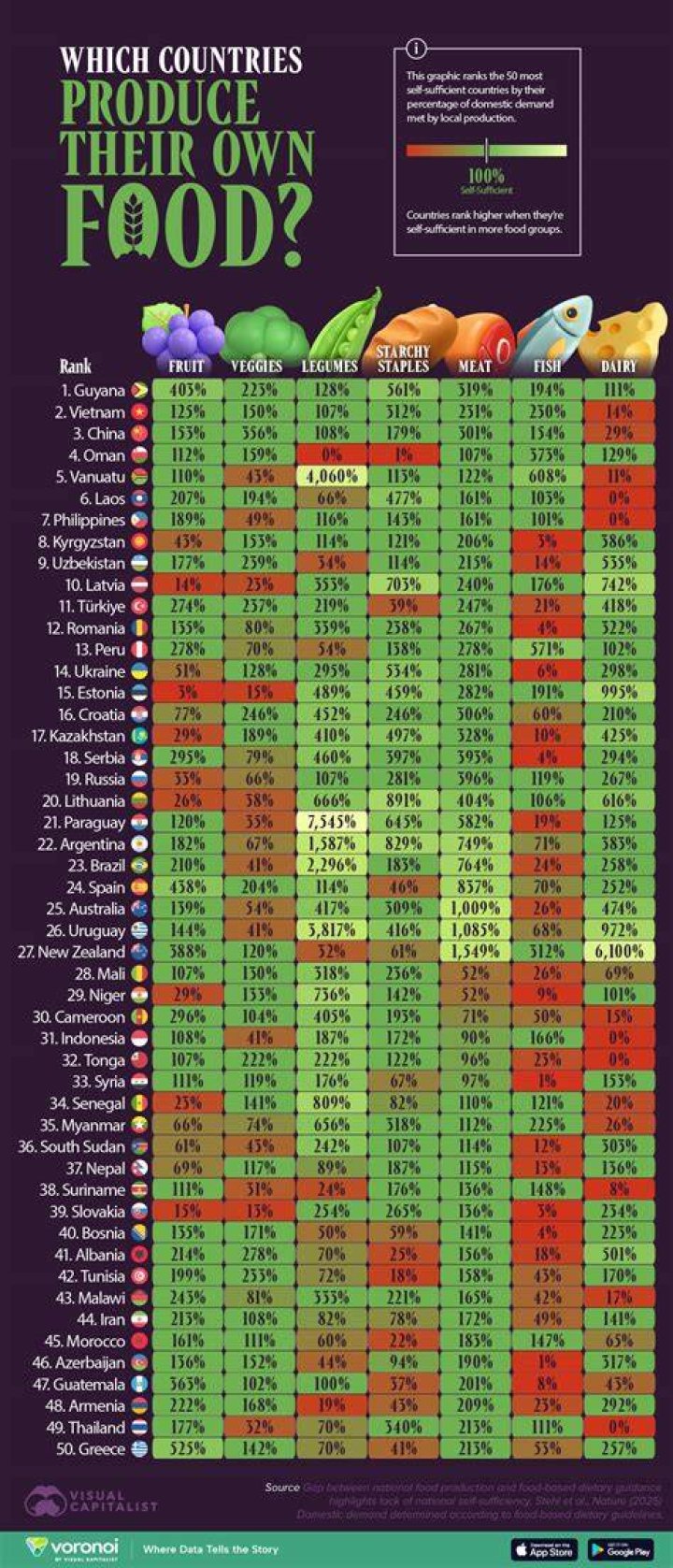 What countries Cannot feed themselves?