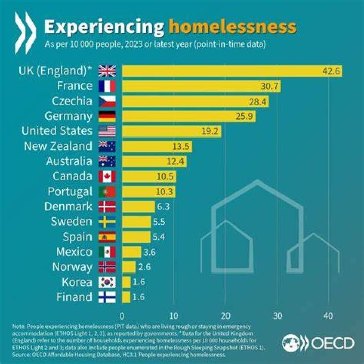 What country has no homelessness?