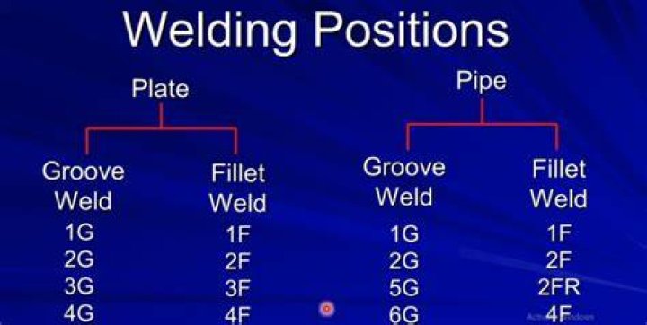 What does G mean in welding?