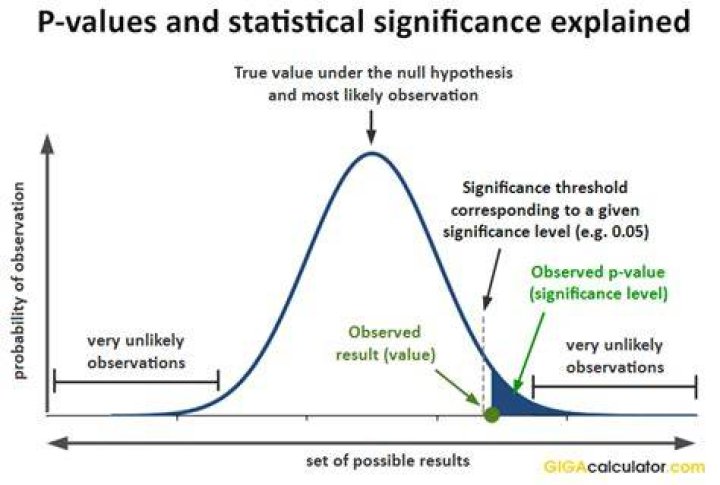 What does p-value mean in regression?