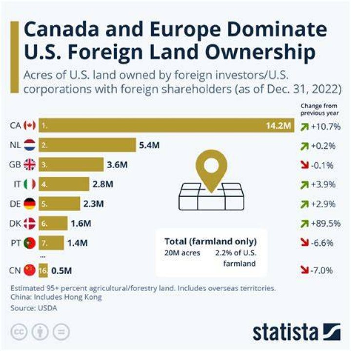 What foreign countries own us land?