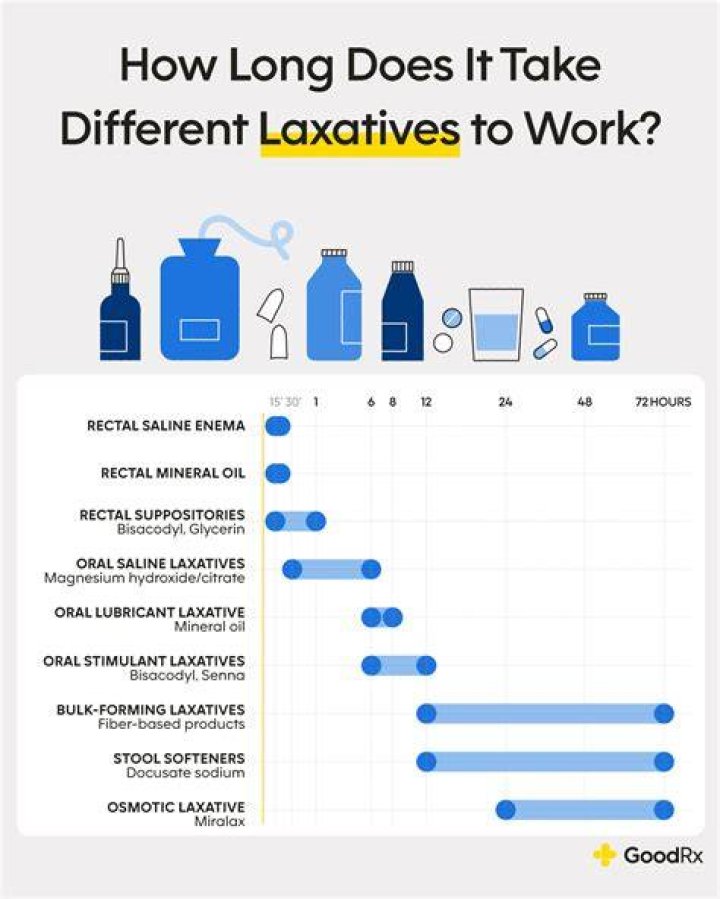 What happens when laxatives don't work?