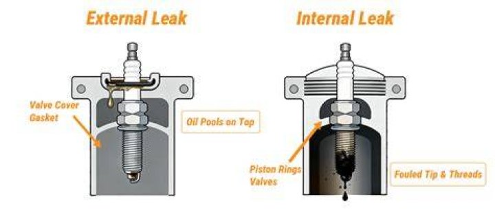 What happens when oil leaks into the spark plugs?