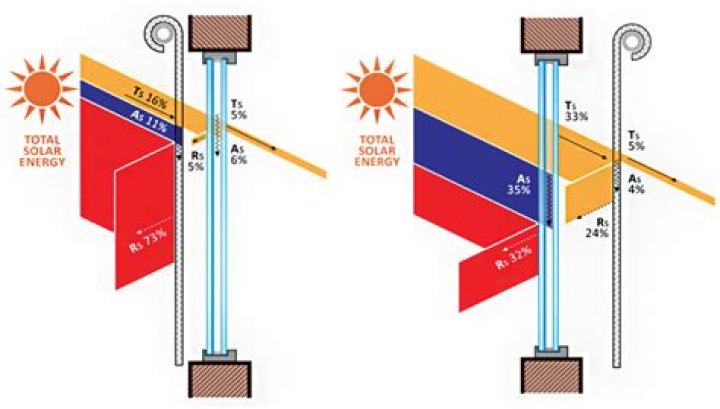 What is a good solar heat gain for windows?