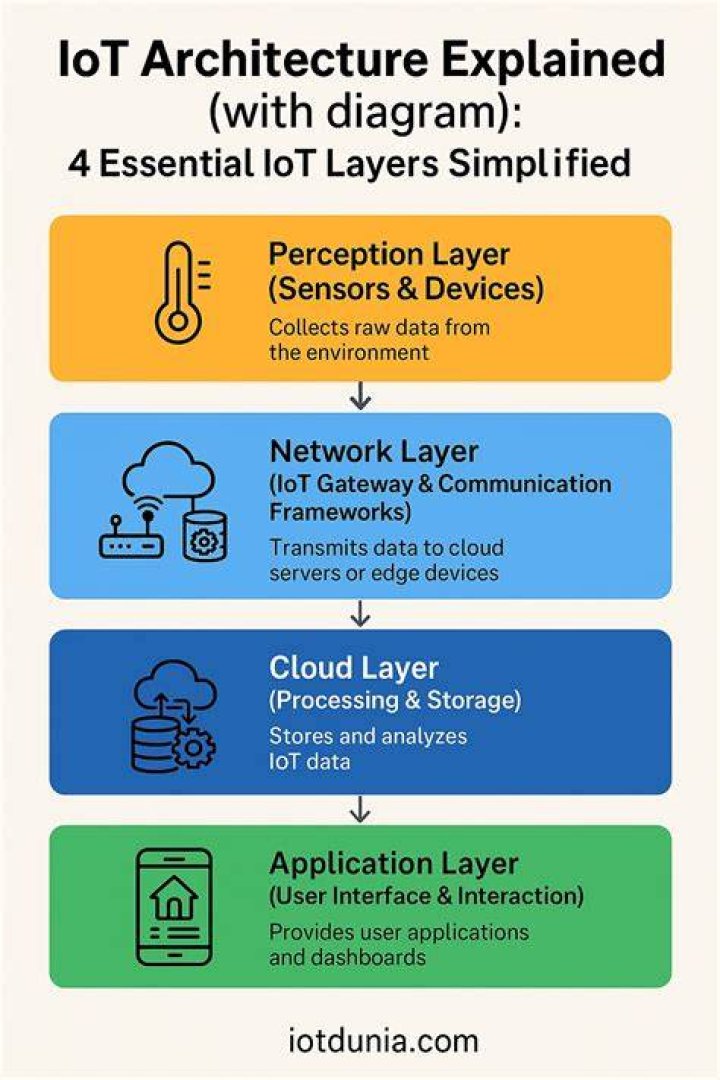 What is abstraction layer in IoT?